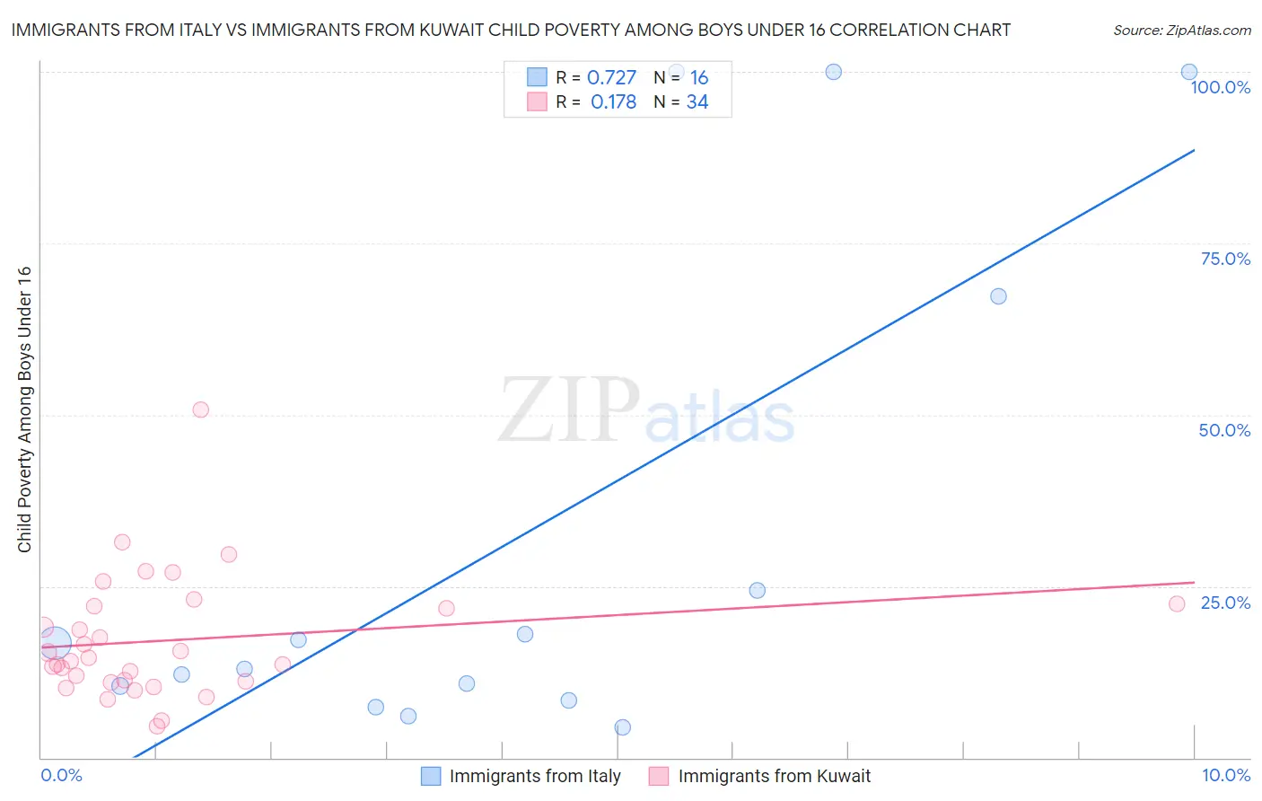 Immigrants from Italy vs Immigrants from Kuwait Child Poverty Among Boys Under 16
