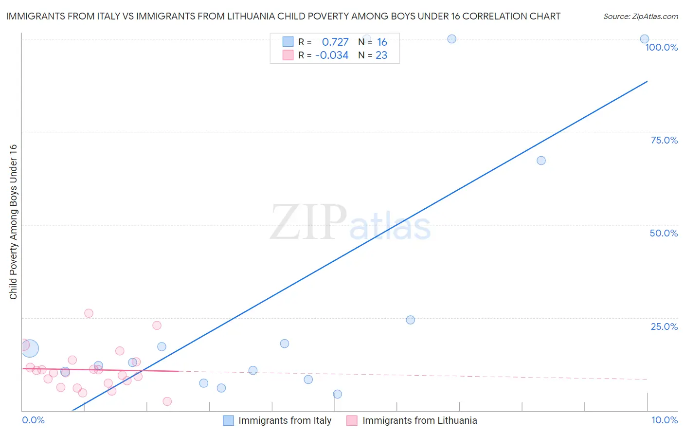 Immigrants from Italy vs Immigrants from Lithuania Child Poverty Among Boys Under 16