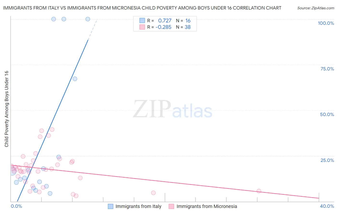 Immigrants from Italy vs Immigrants from Micronesia Child Poverty Among Boys Under 16