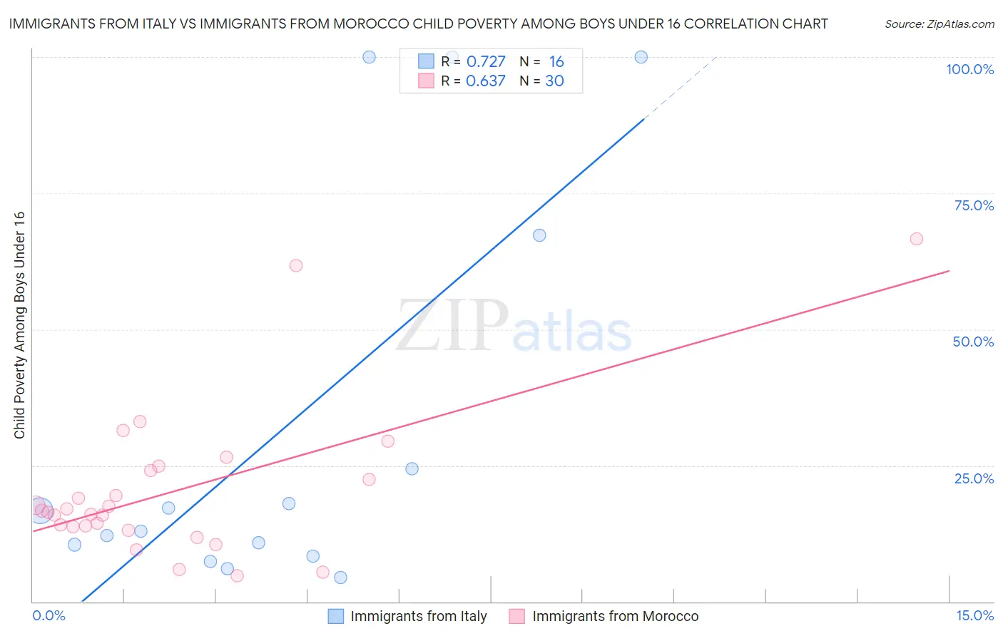 Immigrants from Italy vs Immigrants from Morocco Child Poverty Among Boys Under 16