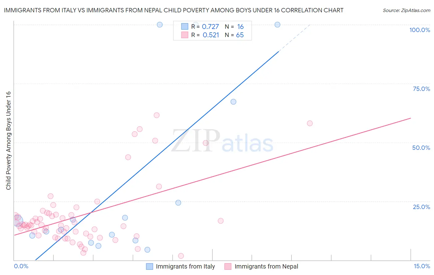 Immigrants from Italy vs Immigrants from Nepal Child Poverty Among Boys Under 16