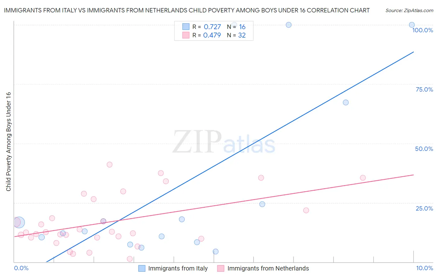 Immigrants from Italy vs Immigrants from Netherlands Child Poverty Among Boys Under 16