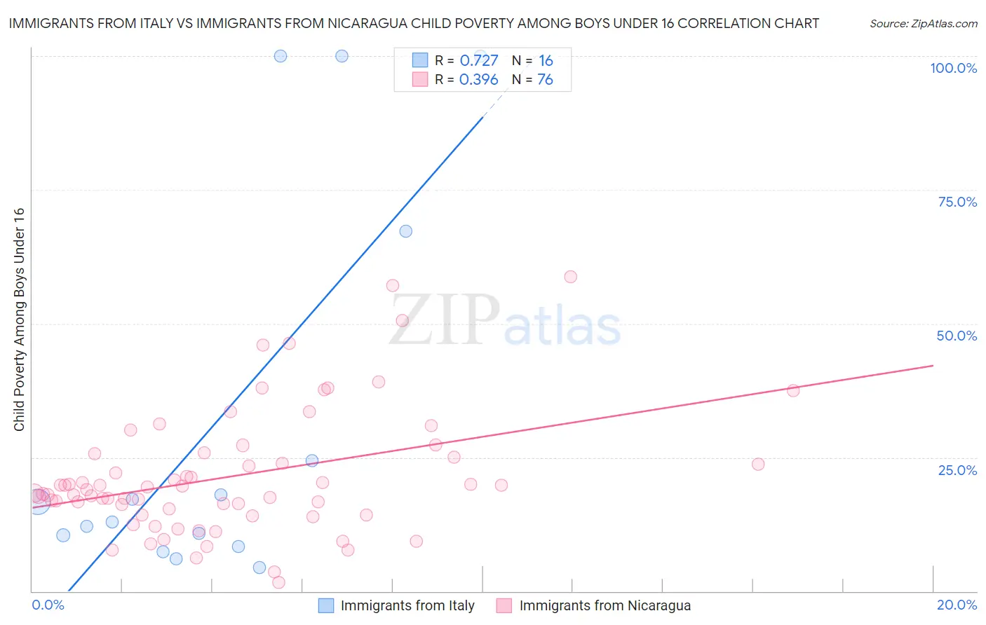 Immigrants from Italy vs Immigrants from Nicaragua Child Poverty Among Boys Under 16