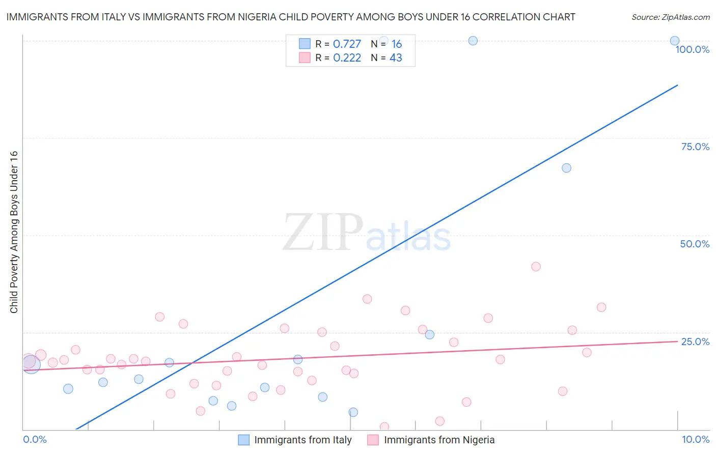 Immigrants from Italy vs Immigrants from Nigeria Child Poverty Among Boys Under 16