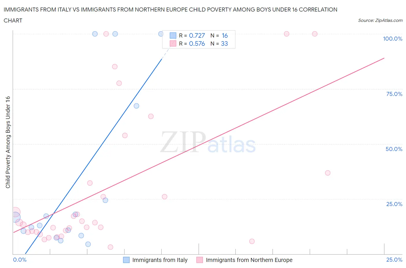 Immigrants from Italy vs Immigrants from Northern Europe Child Poverty Among Boys Under 16