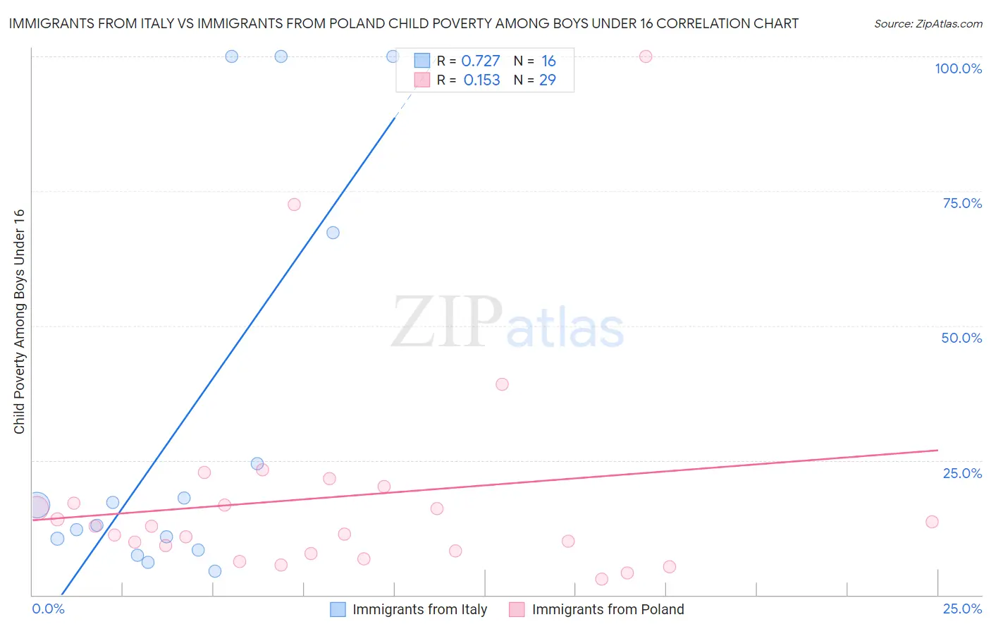 Immigrants from Italy vs Immigrants from Poland Child Poverty Among Boys Under 16
