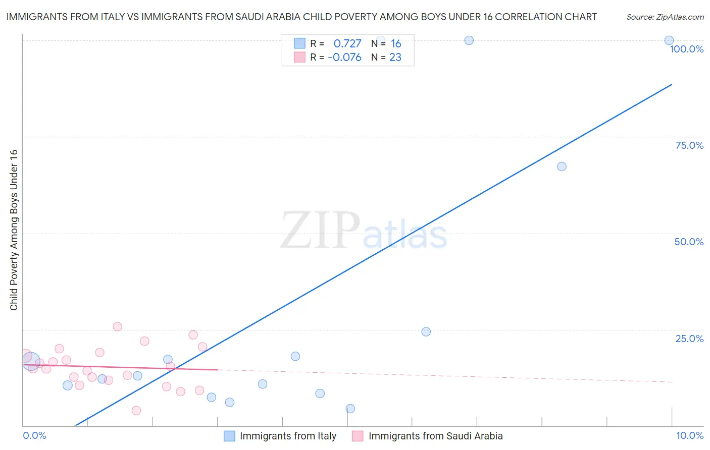 Immigrants from Italy vs Immigrants from Saudi Arabia Child Poverty Among Boys Under 16