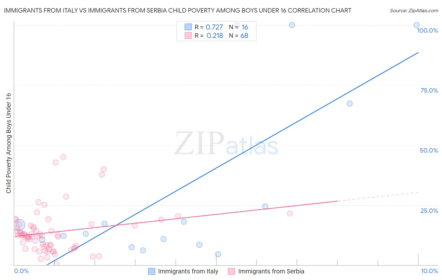 Immigrants from Italy vs Immigrants from Serbia Child Poverty Among Boys Under 16