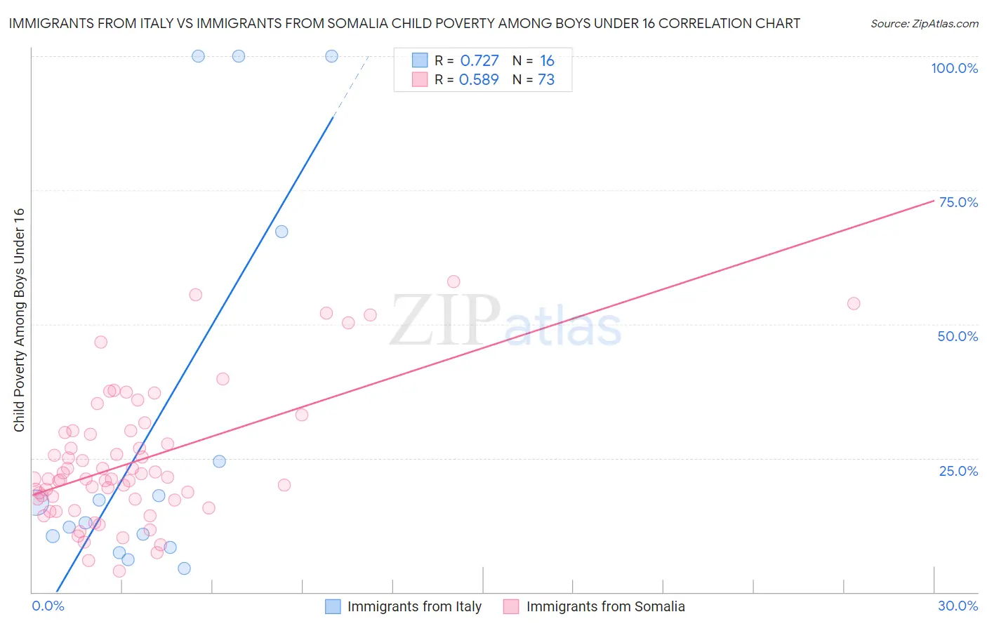 Immigrants from Italy vs Immigrants from Somalia Child Poverty Among Boys Under 16