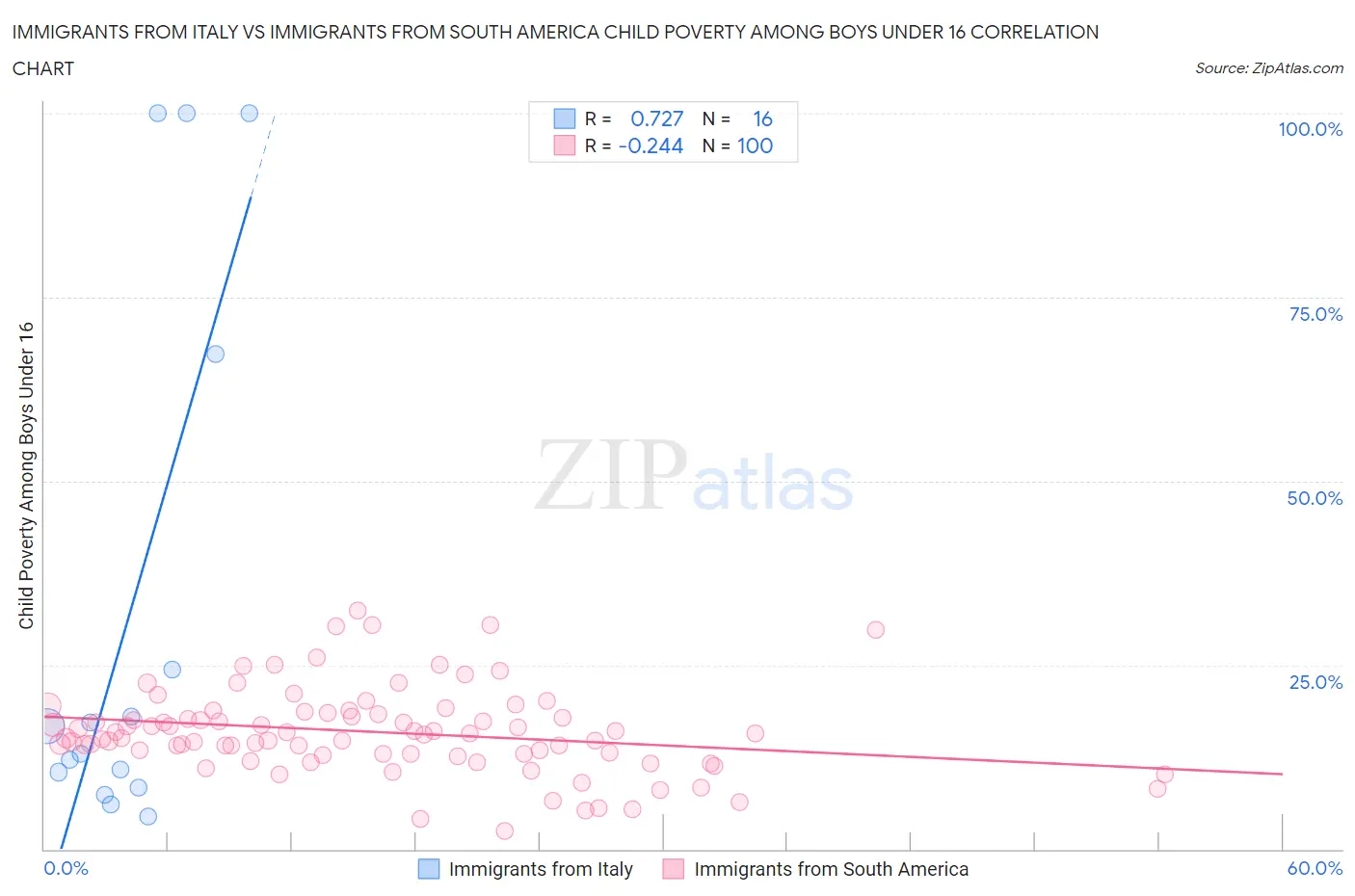 Immigrants from Italy vs Immigrants from South America Child Poverty Among Boys Under 16