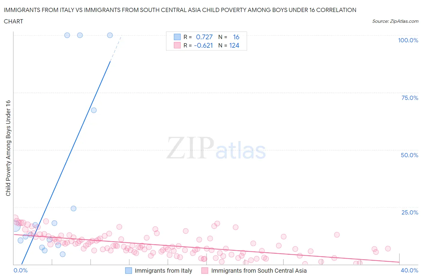 Immigrants from Italy vs Immigrants from South Central Asia Child Poverty Among Boys Under 16