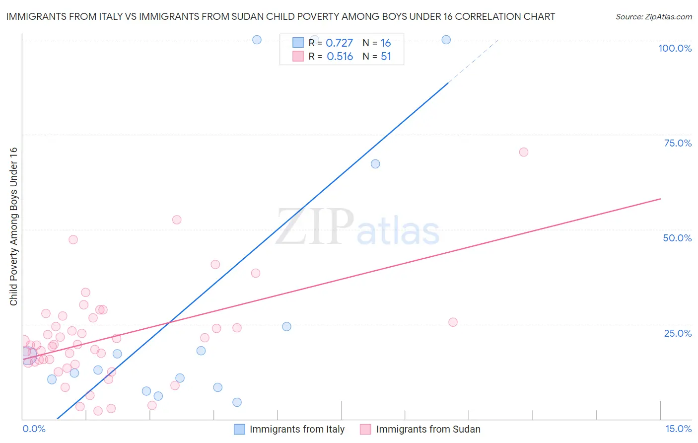 Immigrants from Italy vs Immigrants from Sudan Child Poverty Among Boys Under 16