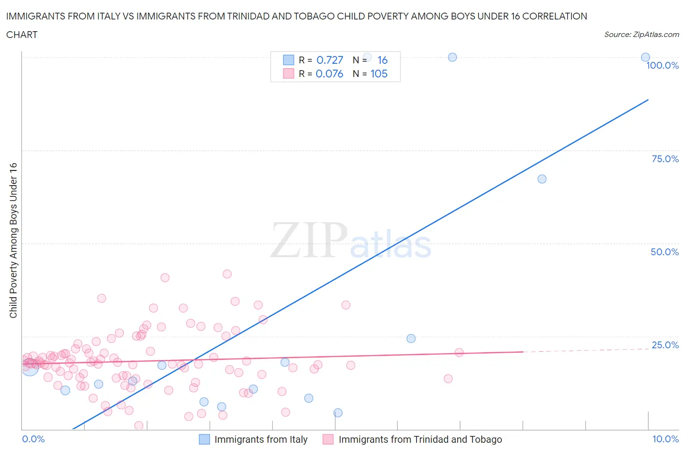 Immigrants from Italy vs Immigrants from Trinidad and Tobago Child Poverty Among Boys Under 16