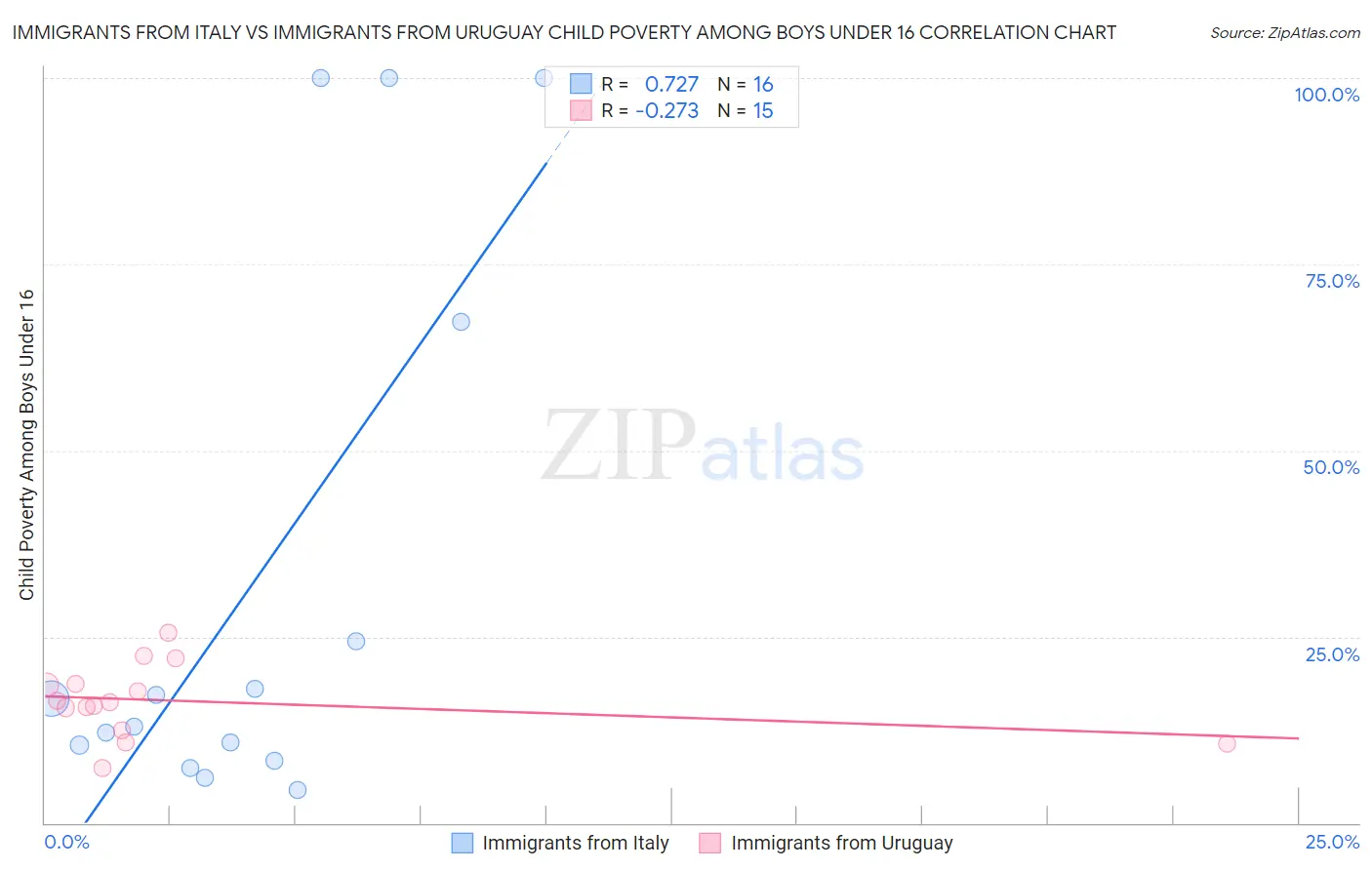 Immigrants from Italy vs Immigrants from Uruguay Child Poverty Among Boys Under 16