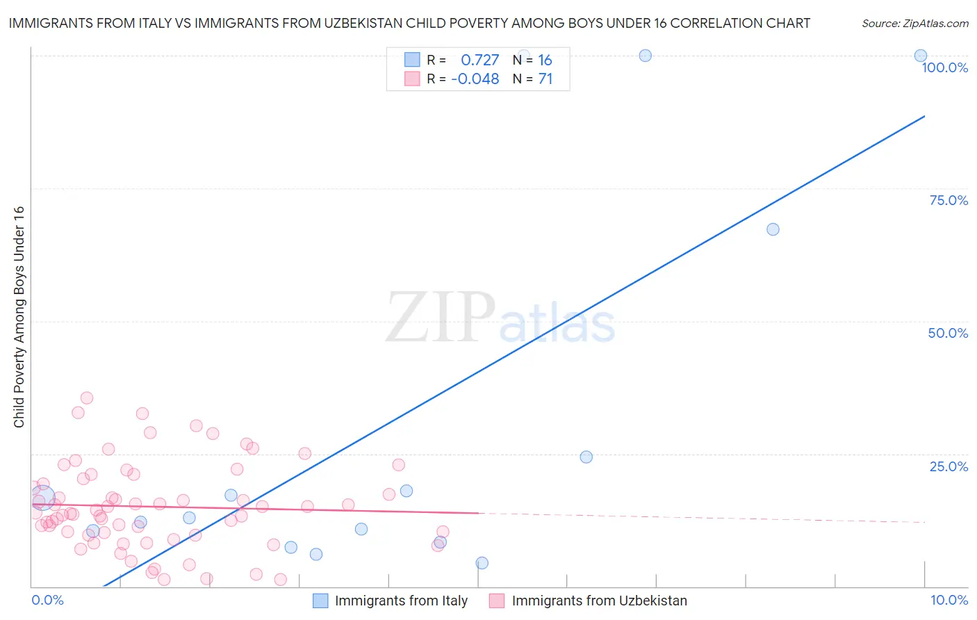 Immigrants from Italy vs Immigrants from Uzbekistan Child Poverty Among Boys Under 16