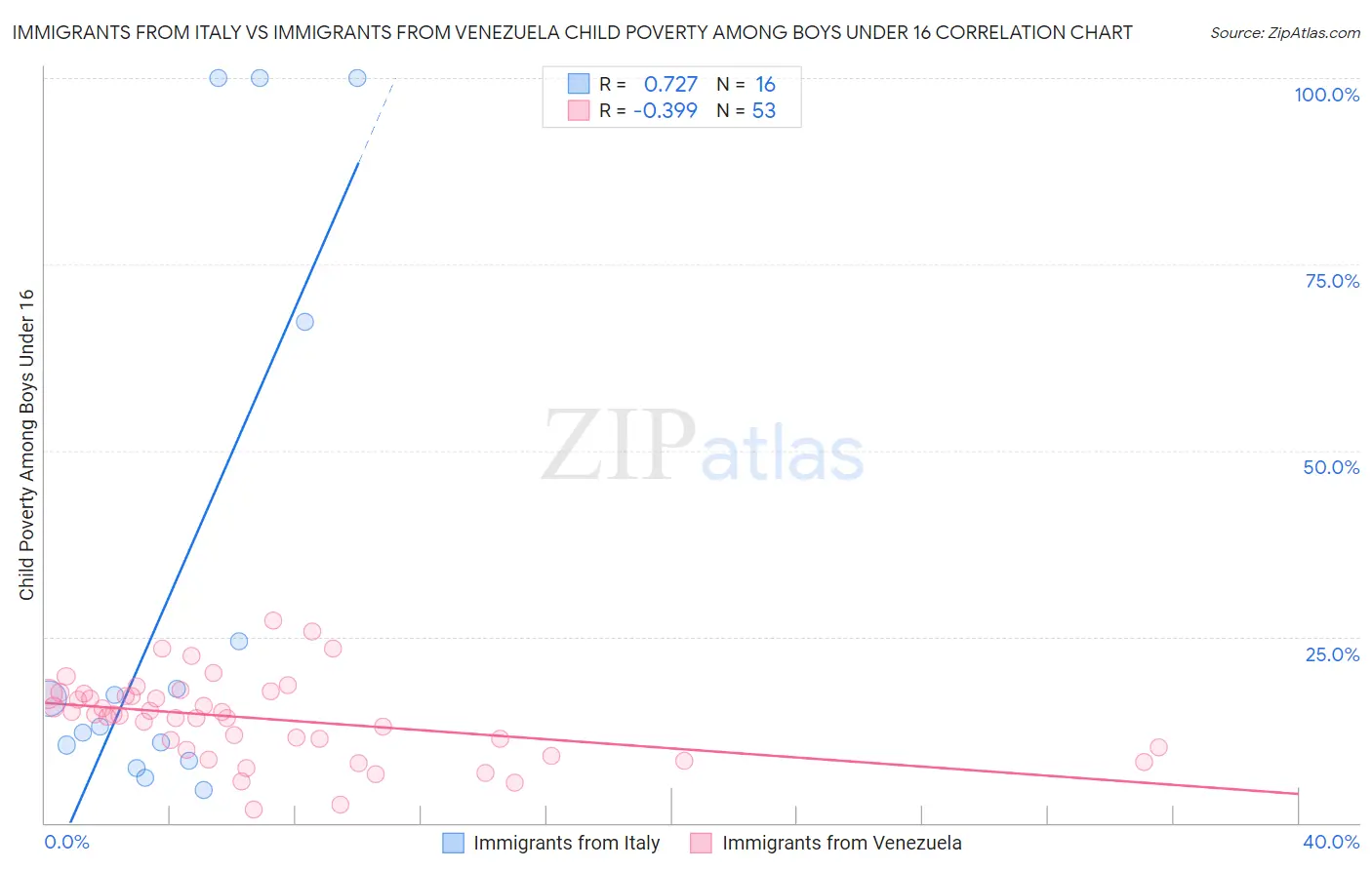Immigrants from Italy vs Immigrants from Venezuela Child Poverty Among Boys Under 16