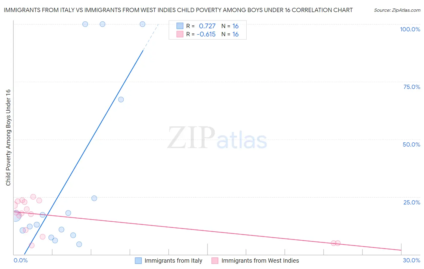 Immigrants from Italy vs Immigrants from West Indies Child Poverty Among Boys Under 16