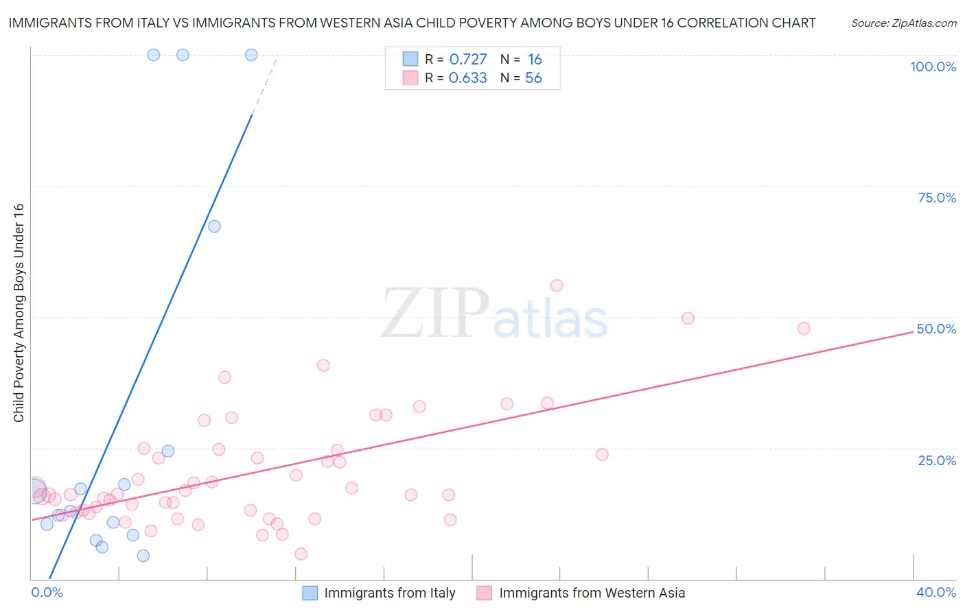 Immigrants from Italy vs Immigrants from Western Asia Child Poverty Among Boys Under 16