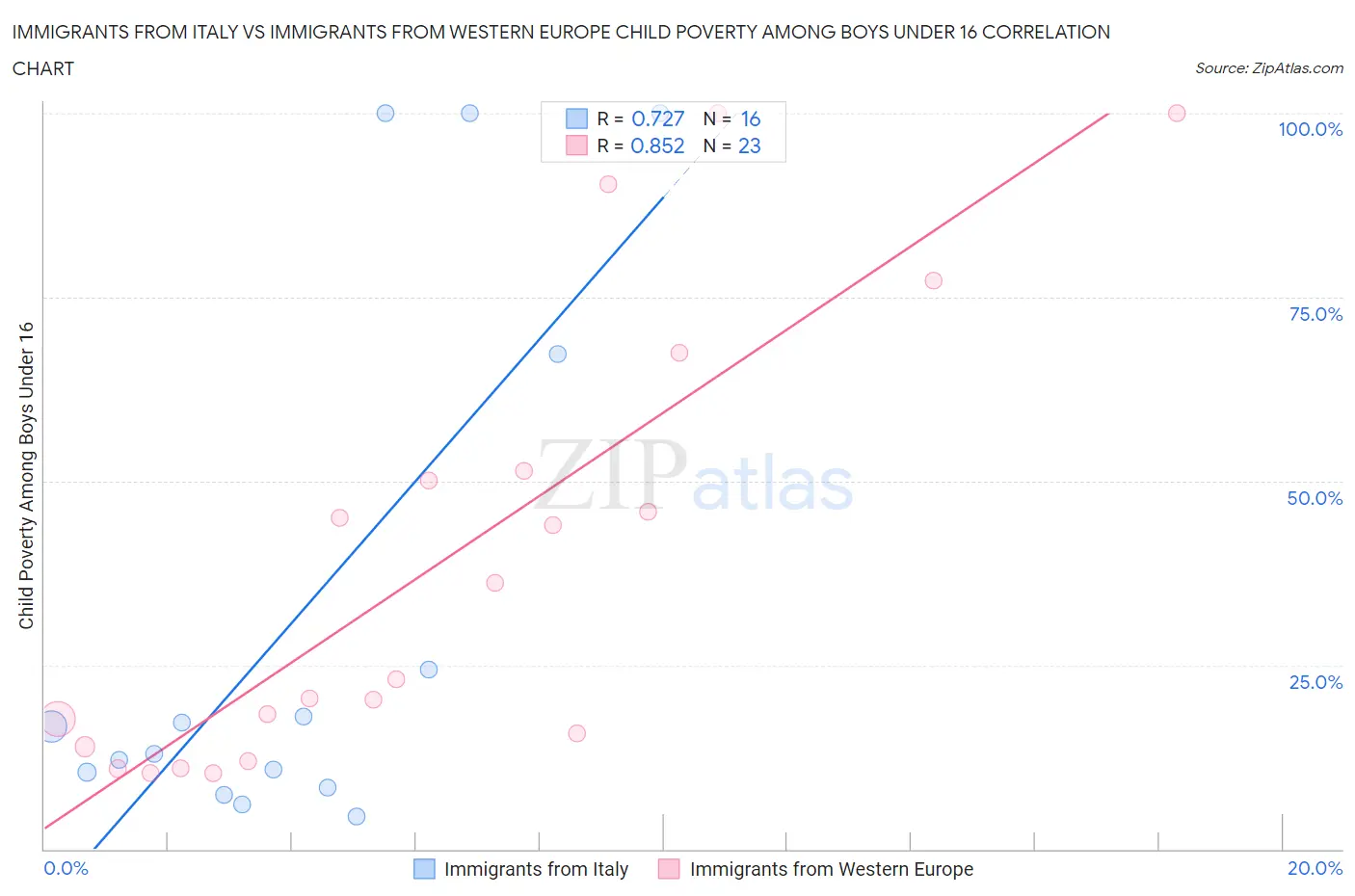 Immigrants from Italy vs Immigrants from Western Europe Child Poverty Among Boys Under 16