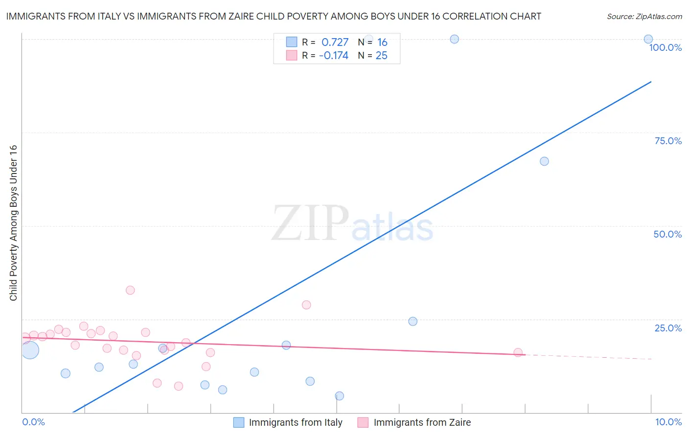 Immigrants from Italy vs Immigrants from Zaire Child Poverty Among Boys Under 16