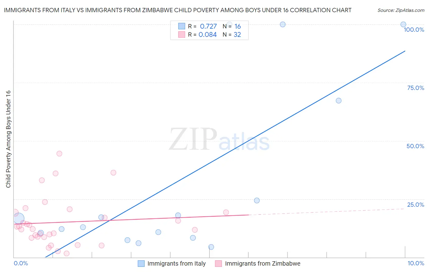 Immigrants from Italy vs Immigrants from Zimbabwe Child Poverty Among Boys Under 16