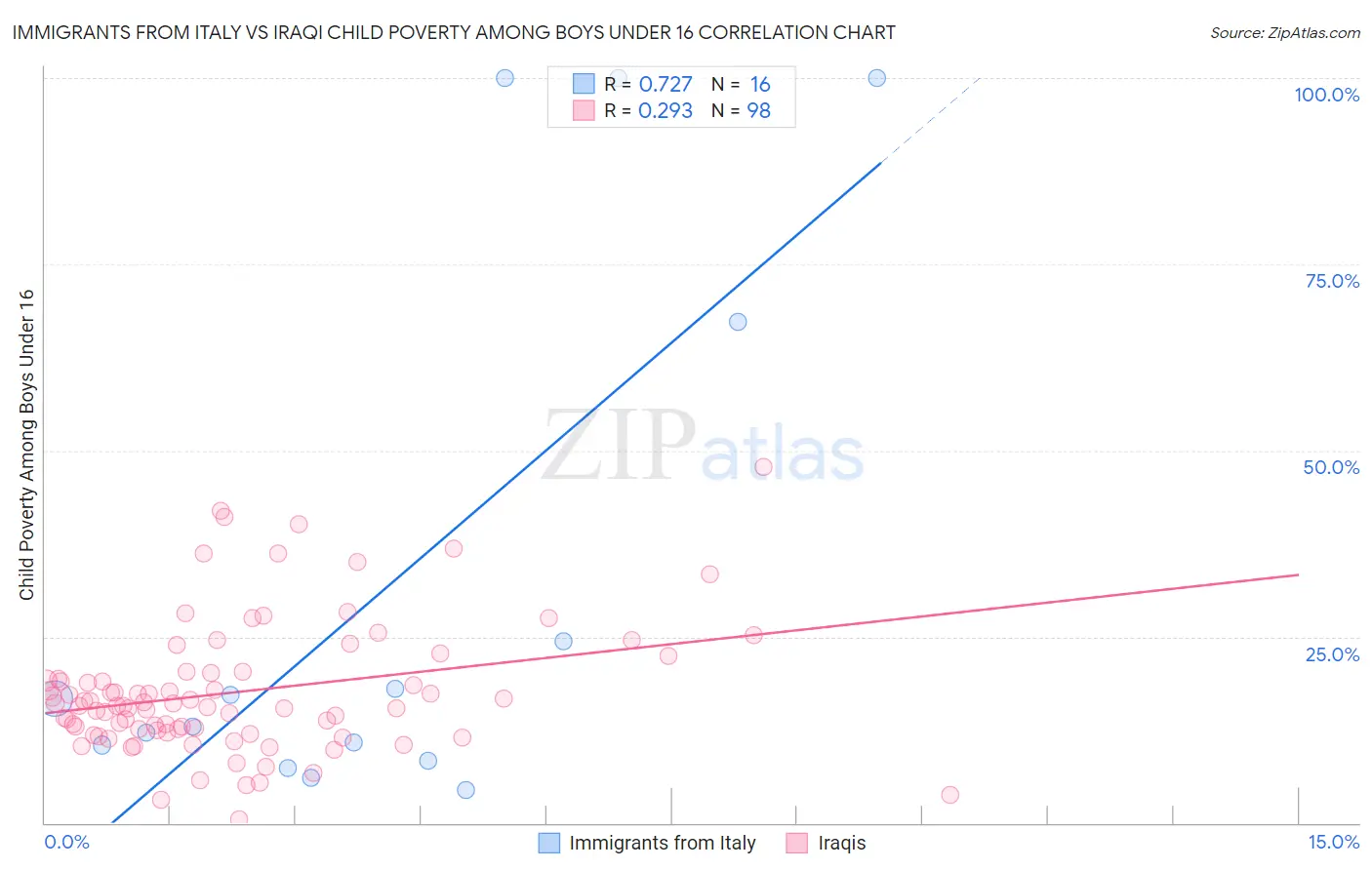 Immigrants from Italy vs Iraqi Child Poverty Among Boys Under 16