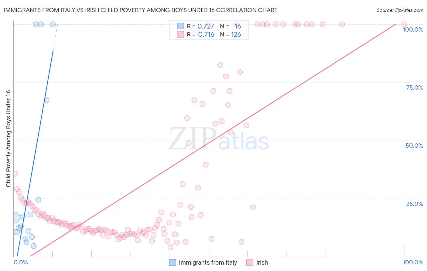 Immigrants from Italy vs Irish Child Poverty Among Boys Under 16