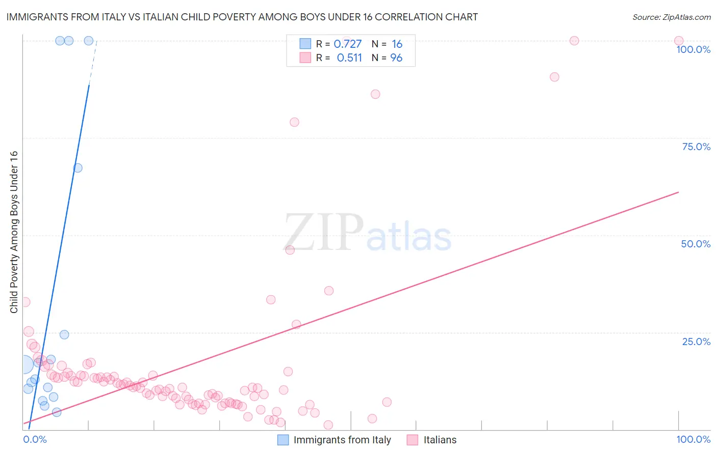 Immigrants from Italy vs Italian Child Poverty Among Boys Under 16