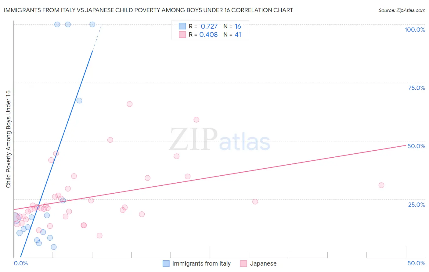 Immigrants from Italy vs Japanese Child Poverty Among Boys Under 16