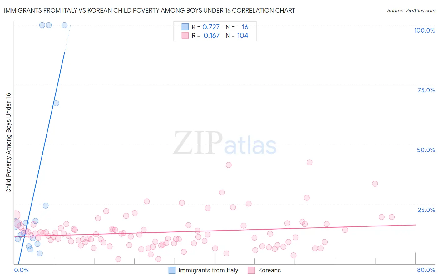 Immigrants from Italy vs Korean Child Poverty Among Boys Under 16