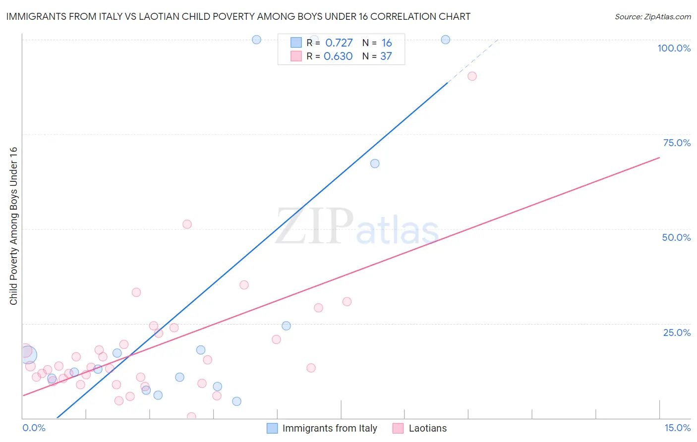 Immigrants from Italy vs Laotian Child Poverty Among Boys Under 16