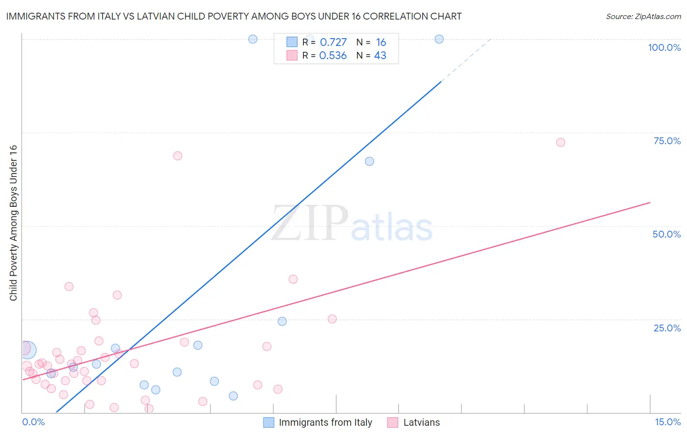 Immigrants from Italy vs Latvian Child Poverty Among Boys Under 16