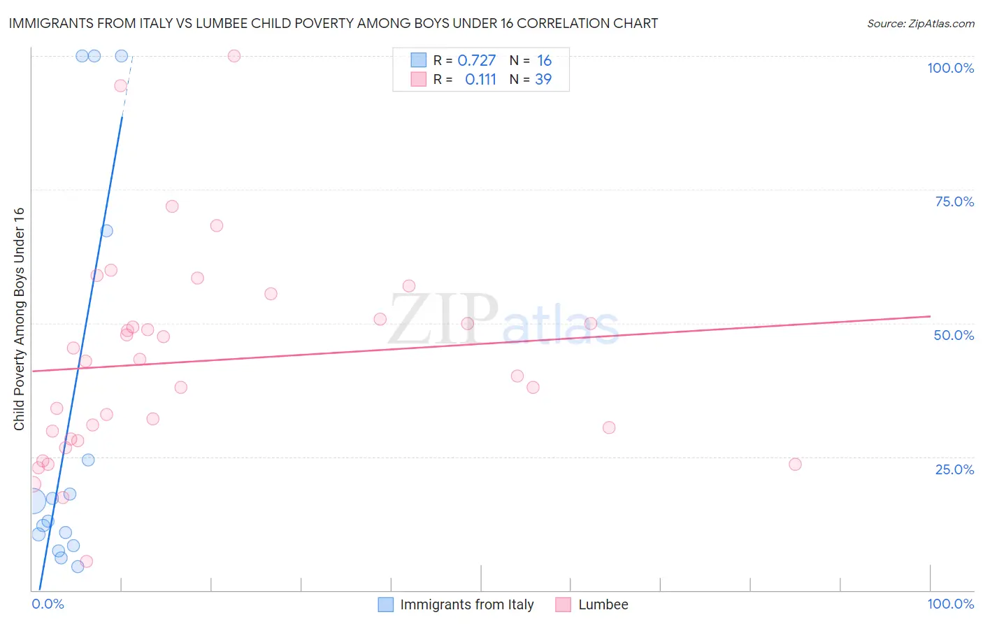 Immigrants from Italy vs Lumbee Child Poverty Among Boys Under 16