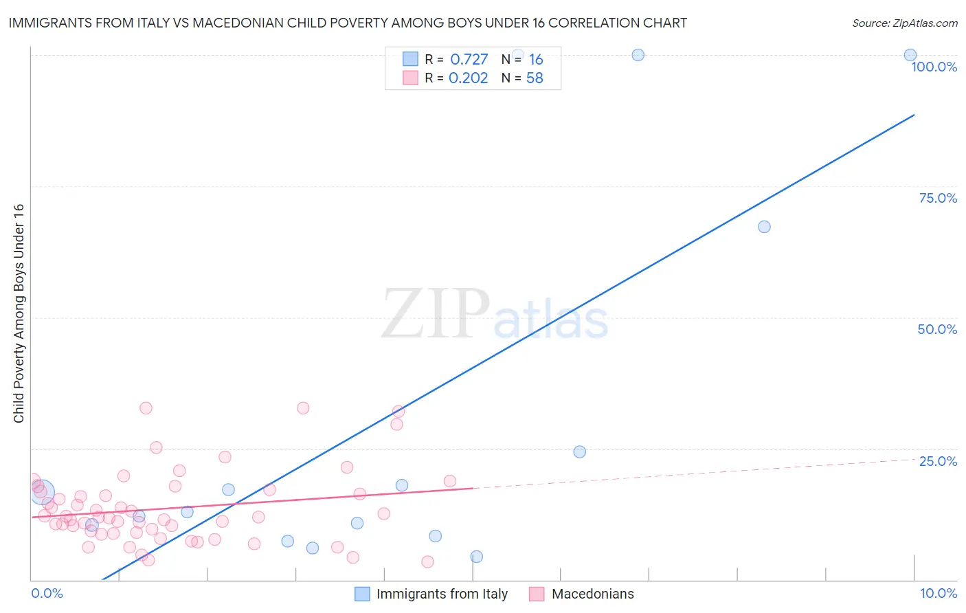 Immigrants from Italy vs Macedonian Child Poverty Among Boys Under 16