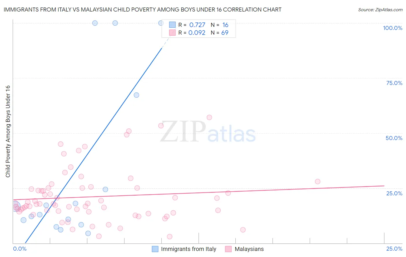 Immigrants from Italy vs Malaysian Child Poverty Among Boys Under 16