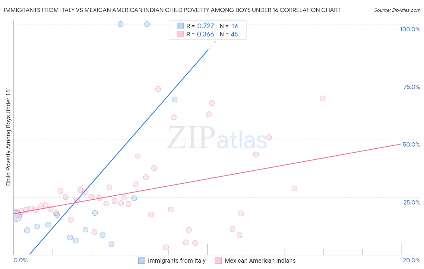 Immigrants from Italy vs Mexican American Indian Child Poverty Among Boys Under 16