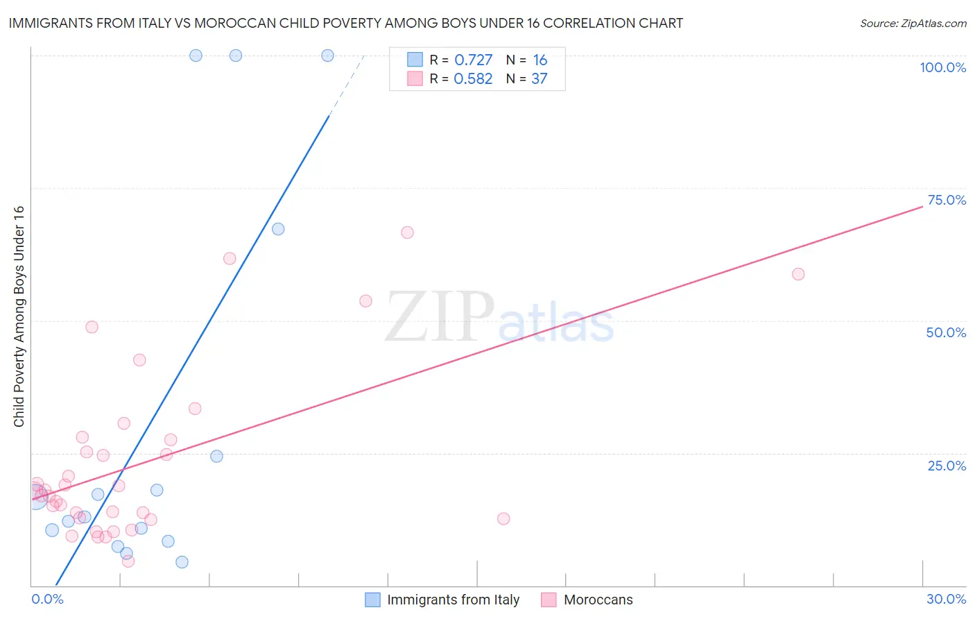 Immigrants from Italy vs Moroccan Child Poverty Among Boys Under 16