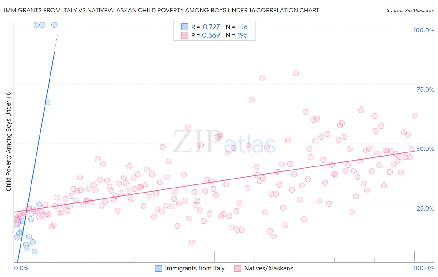 Immigrants from Italy vs Native/Alaskan Child Poverty Among Boys Under 16