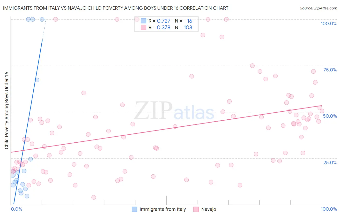 Immigrants from Italy vs Navajo Child Poverty Among Boys Under 16