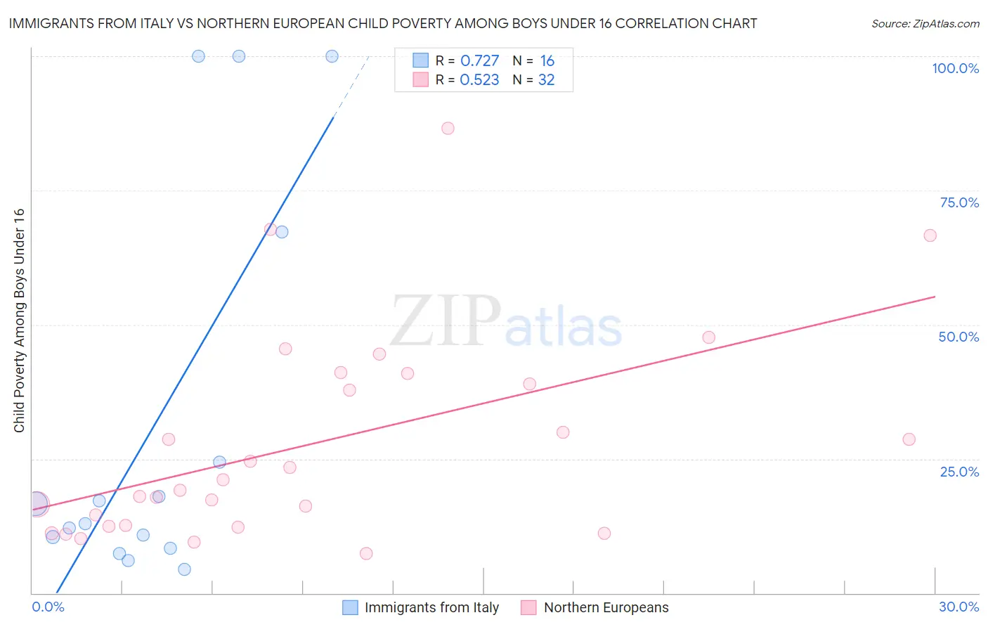 Immigrants from Italy vs Northern European Child Poverty Among Boys Under 16