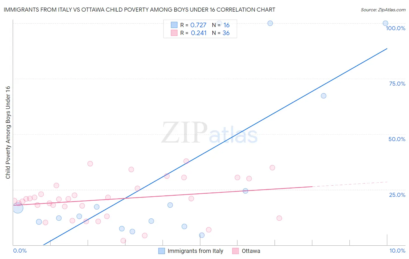 Immigrants from Italy vs Ottawa Child Poverty Among Boys Under 16