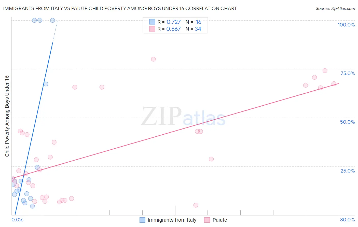 Immigrants from Italy vs Paiute Child Poverty Among Boys Under 16