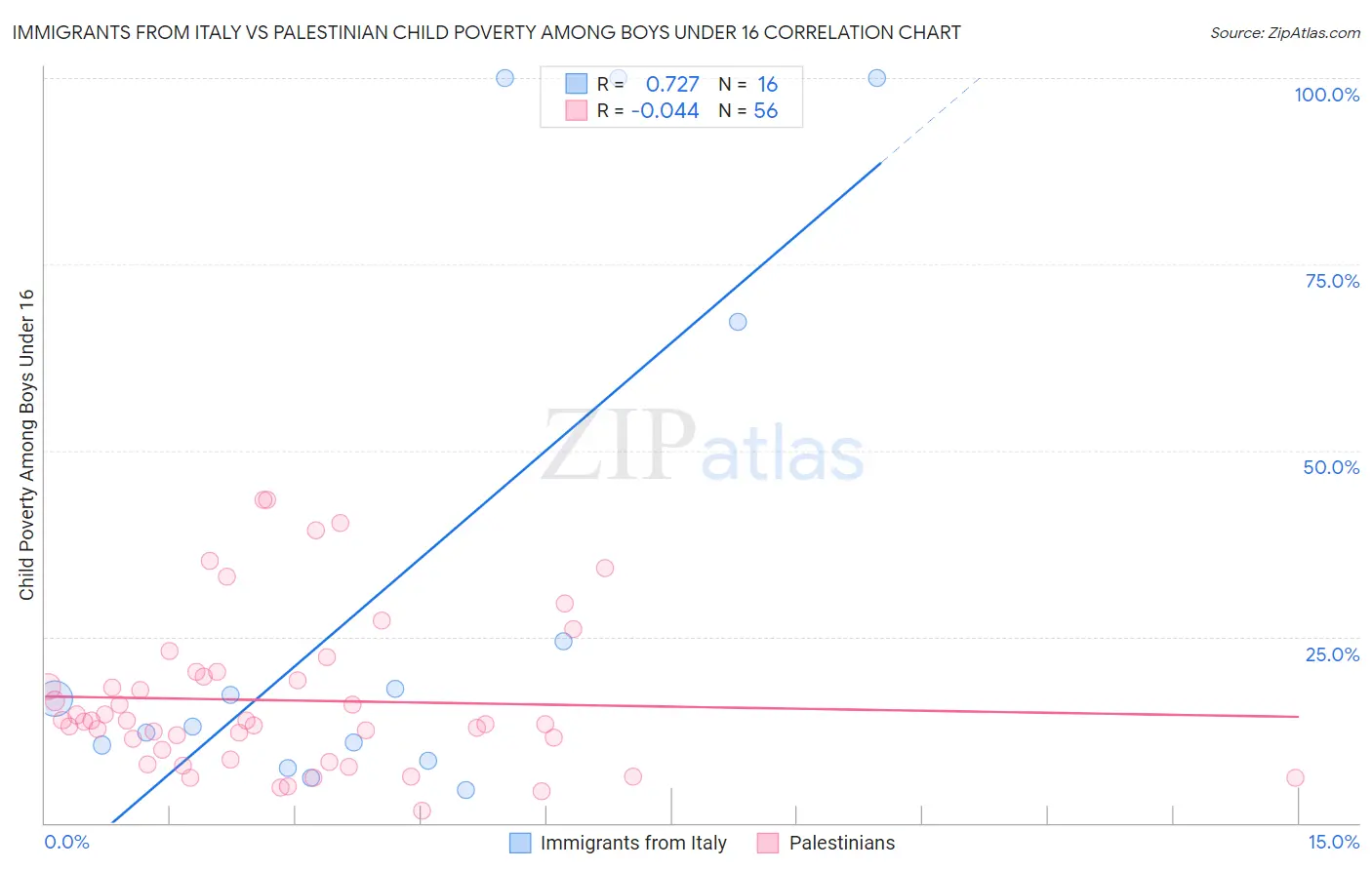 Immigrants from Italy vs Palestinian Child Poverty Among Boys Under 16
