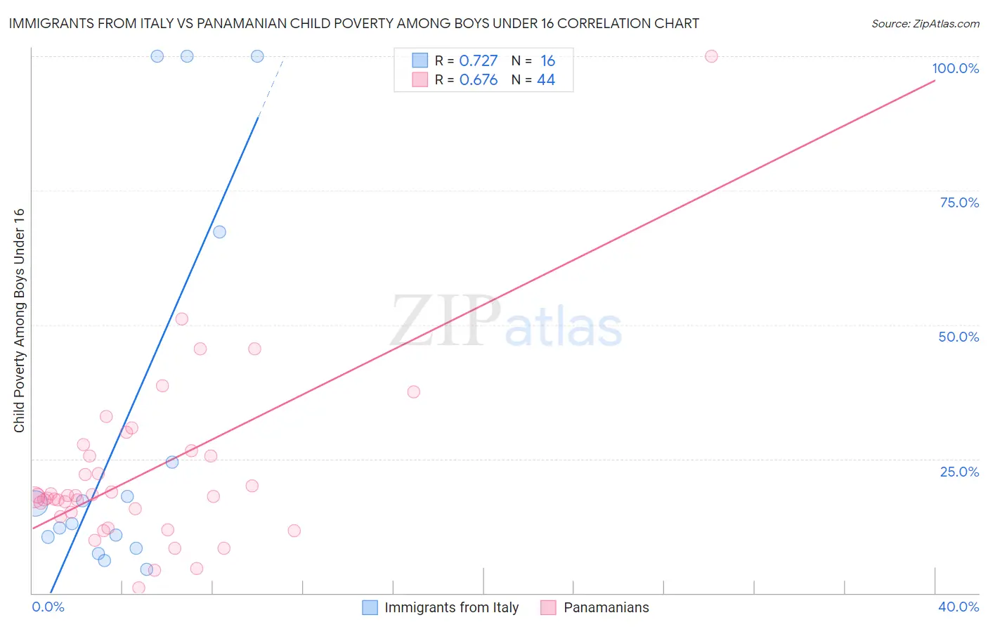 Immigrants from Italy vs Panamanian Child Poverty Among Boys Under 16