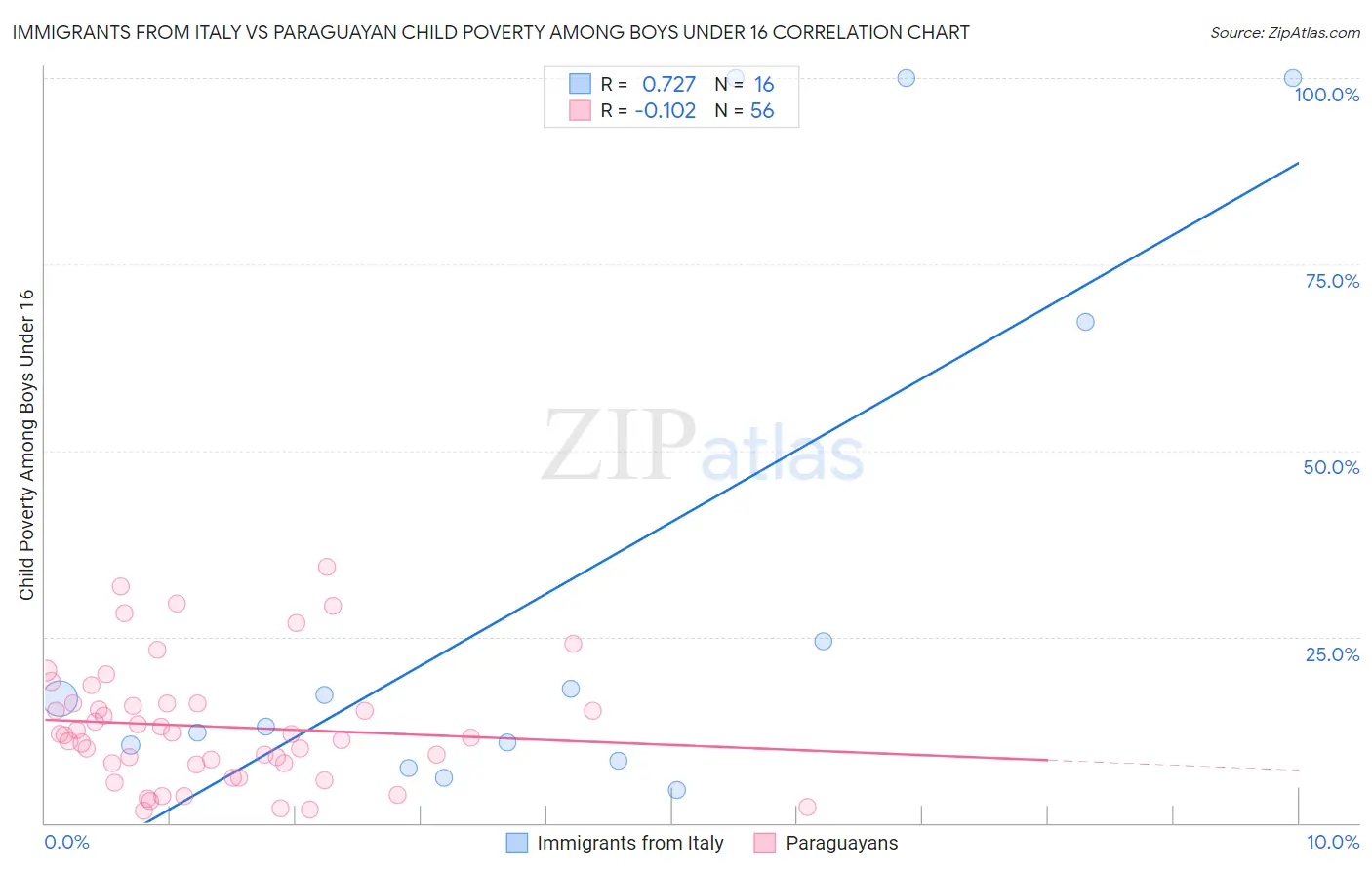 Immigrants from Italy vs Paraguayan Child Poverty Among Boys Under 16