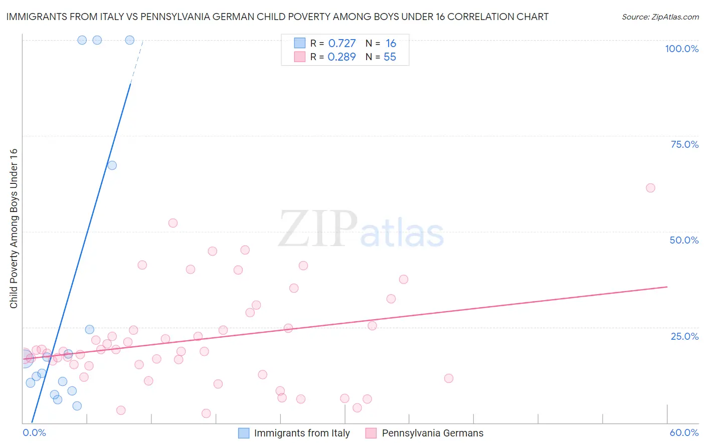 Immigrants from Italy vs Pennsylvania German Child Poverty Among Boys Under 16