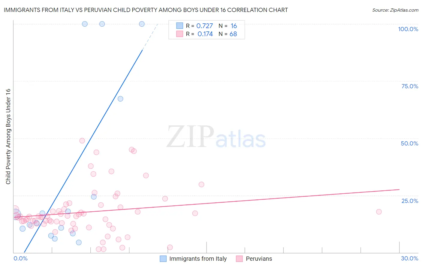 Immigrants from Italy vs Peruvian Child Poverty Among Boys Under 16