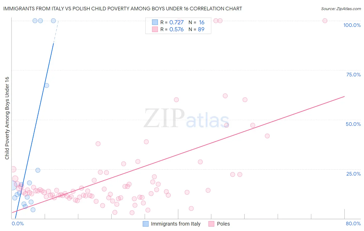 Immigrants from Italy vs Polish Child Poverty Among Boys Under 16