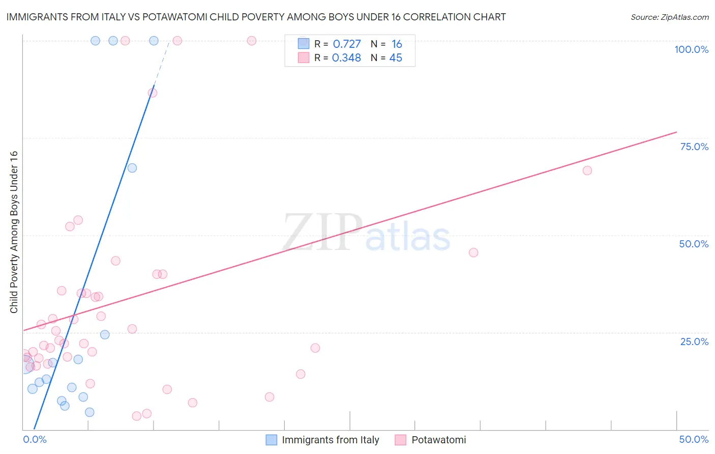 Immigrants from Italy vs Potawatomi Child Poverty Among Boys Under 16