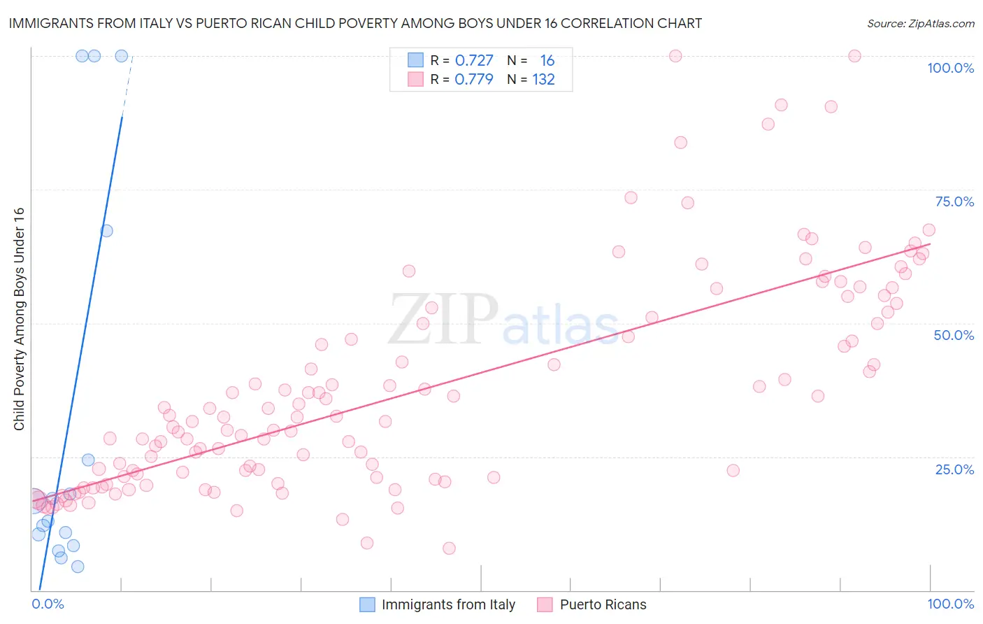 Immigrants from Italy vs Puerto Rican Child Poverty Among Boys Under 16